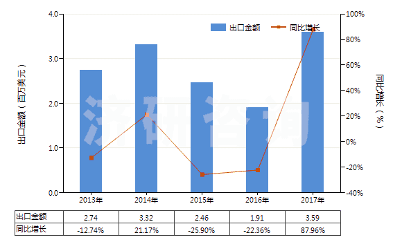 2013-2017年中國中藥酒(HS30049051)出口總額及增速統計